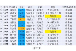斯诺克世界杯中国战队突围晋级四强创历史最佳战绩