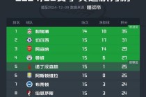 英超争冠白热化 西甲三强紧咬积分榜