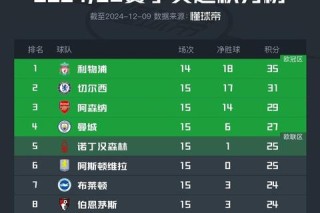 英超争冠白热化 西甲三强紧咬积分榜