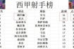 西甲联赛进入尾声最后五轮冠军悬念即将揭晓