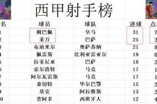 西甲联赛进入尾声最后五轮冠军悬念即将揭晓