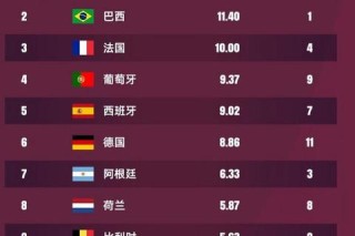 世界杯球队身价排行榜出炉：揭秘十强阵容价值与球员市场行情