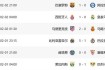 西甲积分相同如何定胜负